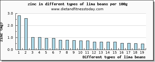 lima beans zinc per 100g